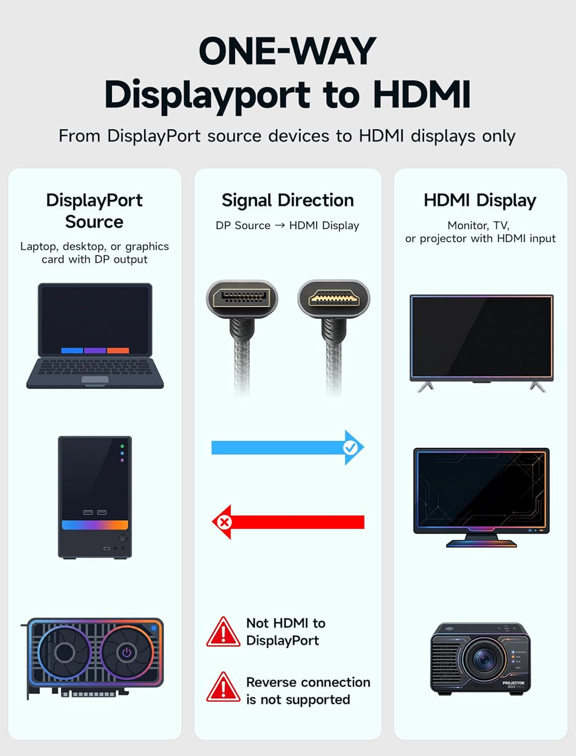 10FT DisplayPort to HDMI Cable, 4K@30Hz UHD, DP to HDMI for Dell Monitors, Projectors, Desktops, Compatible with AMD, NVIDIA, Lenovo, HP, Nylon Braided Design, Supports 1440P/2K@60Hz